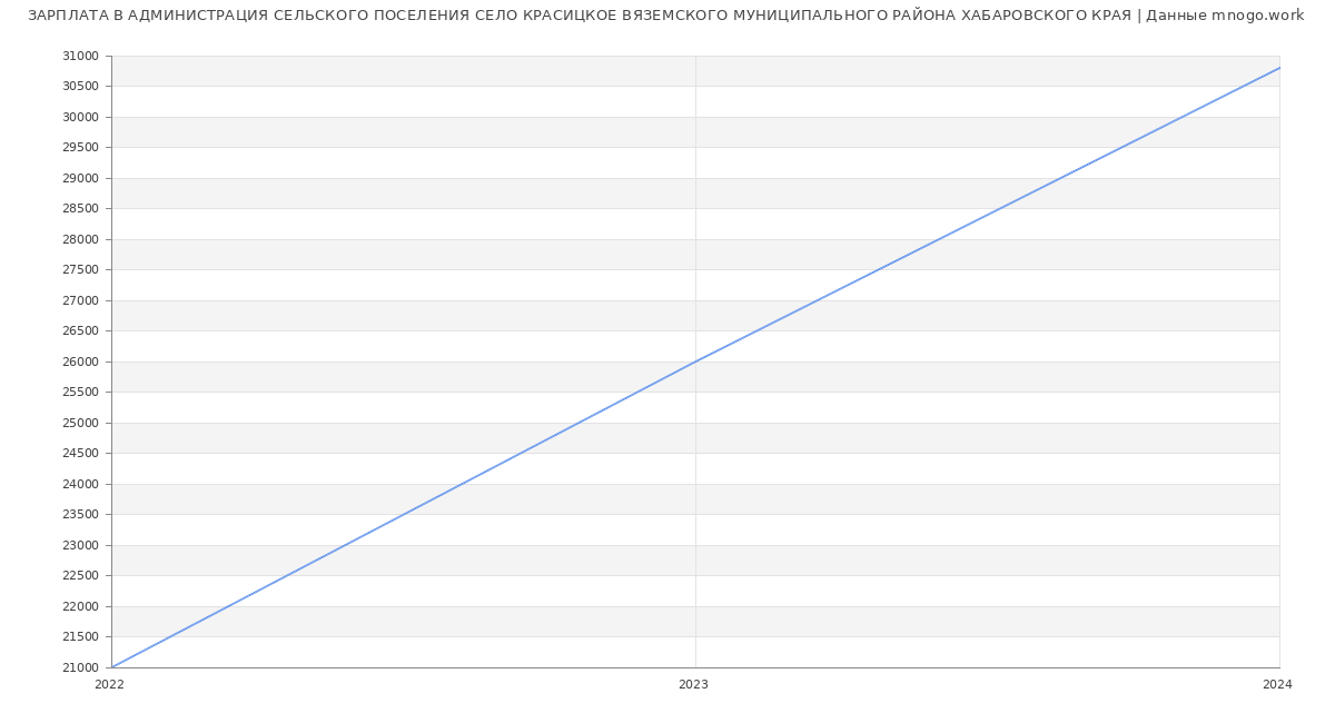 Статистика зарплат АДМИНИСТРАЦИЯ СЕЛЬСКОГО ПОСЕЛЕНИЯ СЕЛО КРАСИЦКОЕ ВЯЗЕМСКОГО МУНИЦИПАЛЬНОГО РАЙОНА ХАБАРОВСКОГО КРАЯ