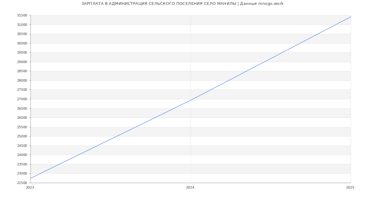 Статистика зарплат АДМИНИСТРАЦИЯ СЕЛЬСКОГО ПОСЕЛЕНИЯ СЕЛО МАНИЛЫ
