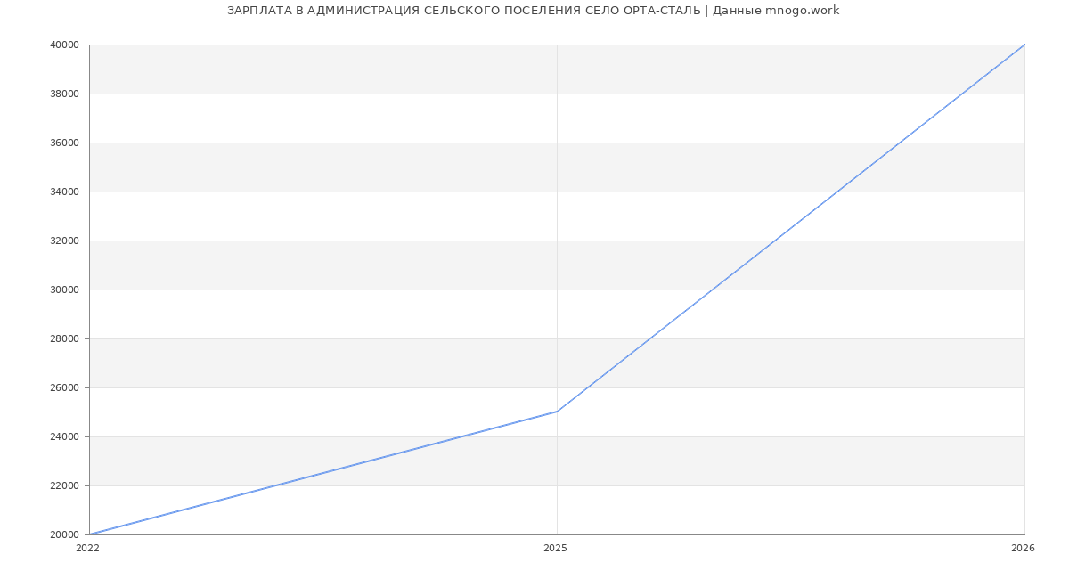 Статистика зарплат в АДМИНИСТРАЦИЯ СЕЛЬСКОГО ПОСЕЛЕНИЯ СЕЛО ОРТА-СТАЛЬ