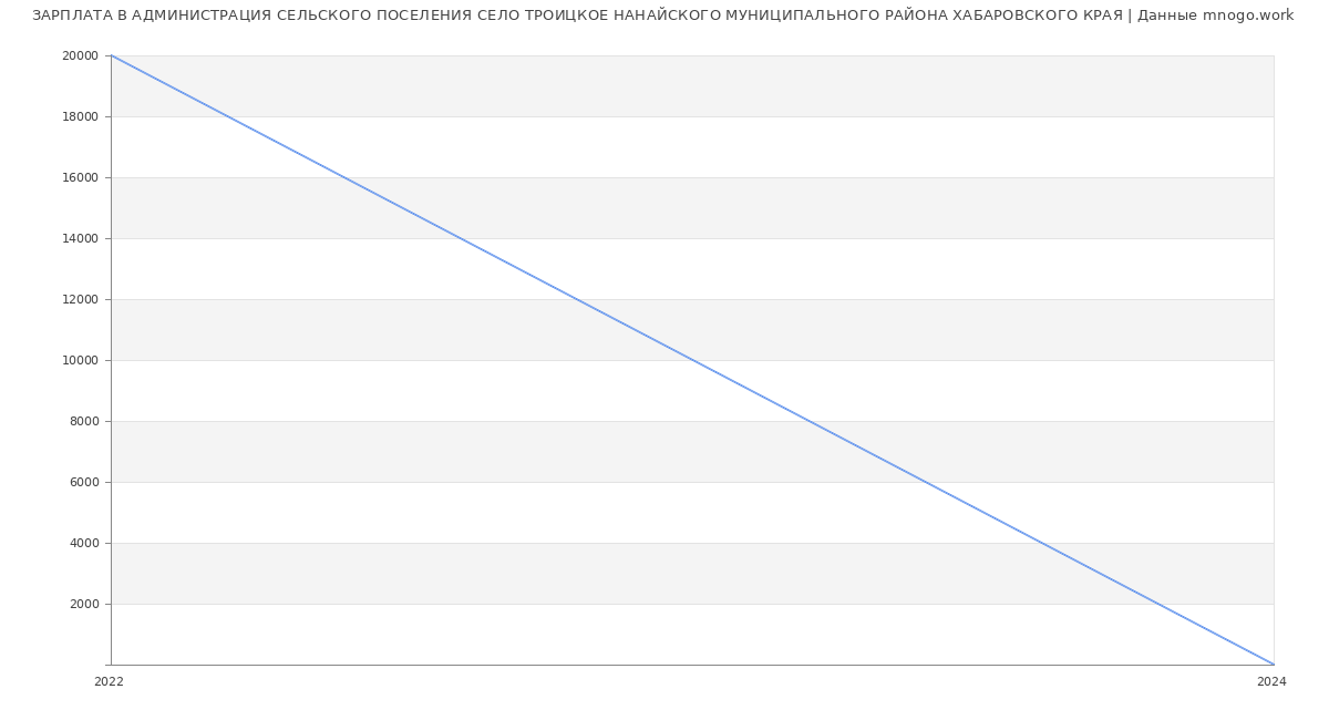 Статистика зарплат АДМИНИСТРАЦИЯ СЕЛЬСКОГО ПОСЕЛЕНИЯ СЕЛО ТРОИЦКОЕ НАНАЙСКОГО МУНИЦИПАЛЬНОГО РАЙОНА ХАБАРОВСКОГО КРАЯ