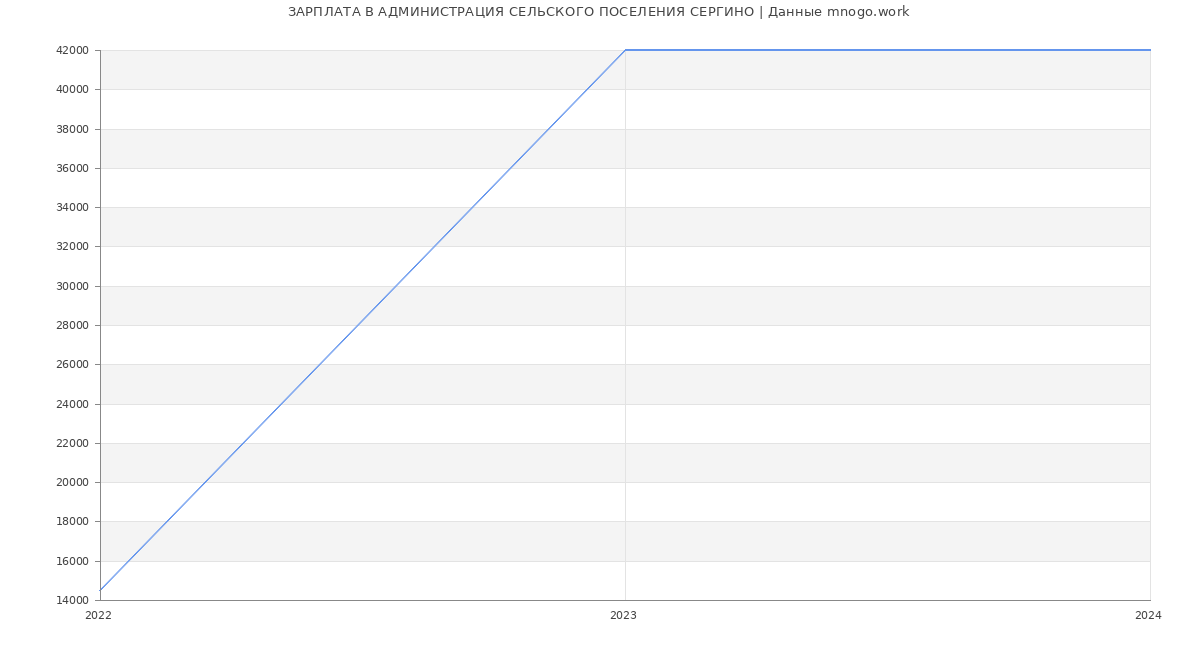 Статистика зарплат АДМИНИСТРАЦИЯ СЕЛЬСКОГО ПОСЕЛЕНИЯ СЕРГИНО