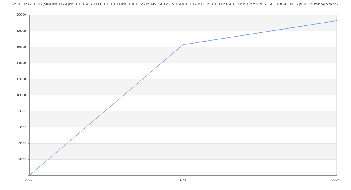 Статистика зарплат АДМИНИСТРАЦИЯ СЕЛЬСКОГО ПОСЕЛЕНИЯ ШЕНТАЛА МУНИЦИПАЛЬНОГО РАЙОНА ШЕНТАЛИНСКИЙ САМАРСКОЙ ОБЛАСТИ