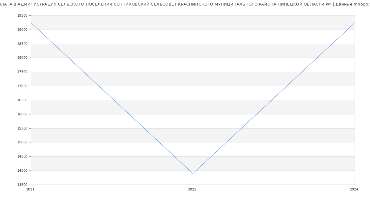 Статистика зарплат АДМИНИСТРАЦИЯ СЕЛЬСКОГО ПОСЕЛЕНИЯ СОТНИКОВСКИЙ СЕЛЬСОВЕТ КРАСНИНСКОГО МУНИЦИПАЛЬНОГО РАЙОНА ЛИПЕЦКОЙ ОБЛАСТИ РФ