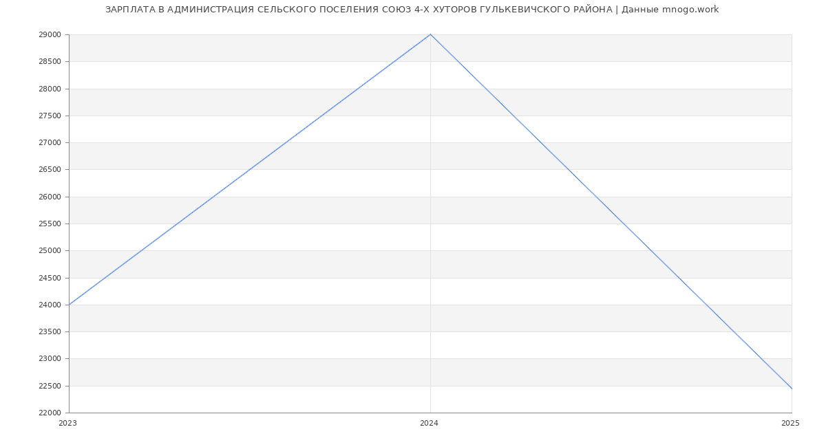 Статистика зарплат АДМИНИСТРАЦИЯ СЕЛЬСКОГО ПОСЕЛЕНИЯ СОЮЗ 4-Х ХУТОРОВ ГУЛЬКЕВИЧСКОГО РАЙОНА