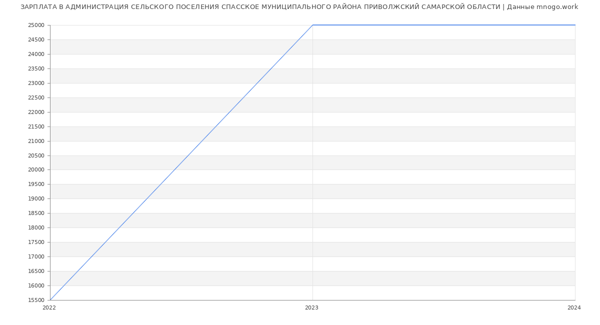Статистика зарплат АДМИНИСТРАЦИЯ СЕЛЬСКОГО ПОСЕЛЕНИЯ СПАССКОЕ МУНИЦИПАЛЬНОГО РАЙОНА ПРИВОЛЖСКИЙ САМАРСКОЙ ОБЛАСТИ