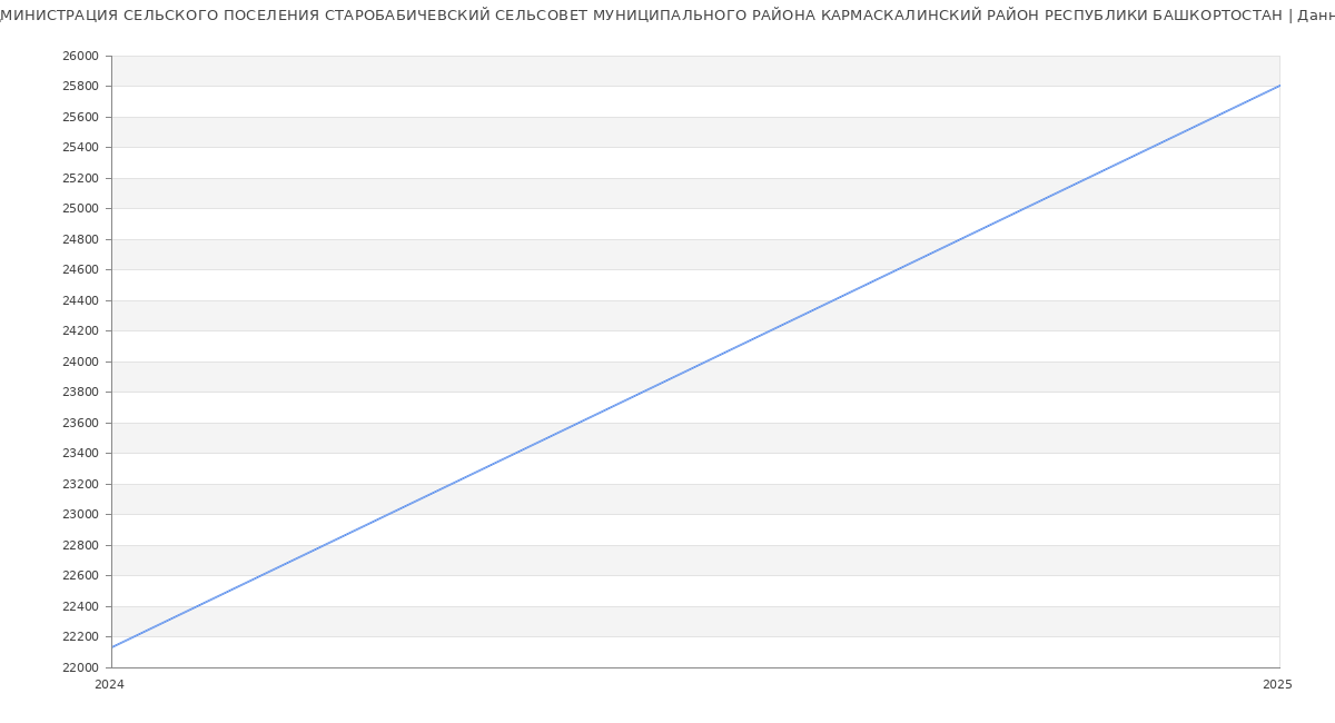 Статистика зарплат АДМИНИСТРАЦИЯ СЕЛЬСКОГО ПОСЕЛЕНИЯ СТАРОБАБИЧЕВСКИЙ СЕЛЬСОВЕТ МУНИЦИПАЛЬНОГО РАЙОНА КАРМАСКАЛИНСКИЙ РАЙОН РЕСПУБЛИКИ БАШКОРТОСТАН