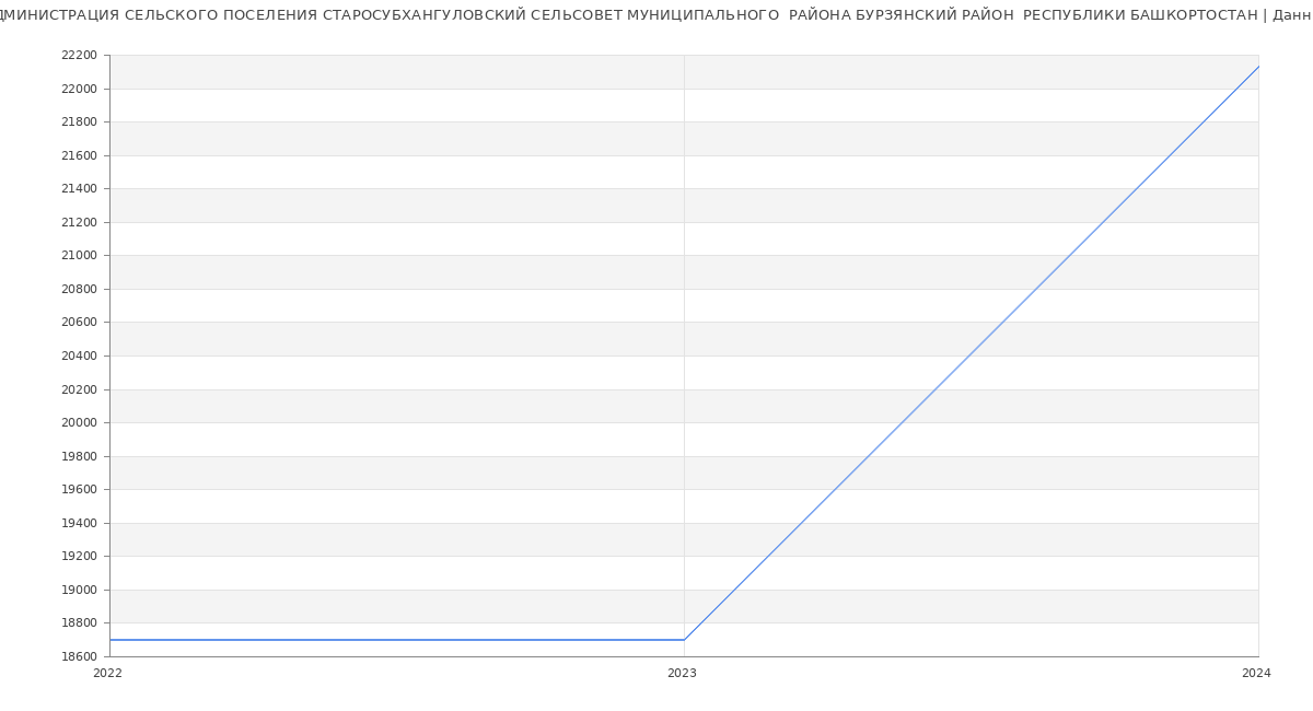 Статистика зарплат АДМИНИСТРАЦИЯ СЕЛЬСКОГО ПОСЕЛЕНИЯ СТАРОСУБХАНГУЛОВСКИЙ СЕЛЬСОВЕТ МУНИЦИПАЛЬНОГО  РАЙОНА БУРЗЯНСКИЙ РАЙОН  РЕСПУБЛИКИ БАШКОРТОСТАН