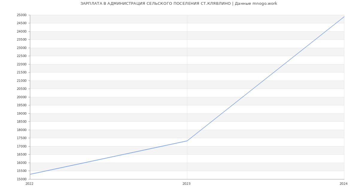 Статистика зарплат АДМИНИСТРАЦИЯ СЕЛЬСКОГО ПОСЕЛЕНИЯ СТ.КЛЯВЛИНО