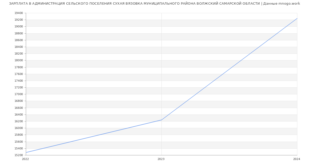 Статистика зарплат АДМИНИСТРАЦИЯ СЕЛЬСКОГО ПОСЕЛЕНИЯ СУХАЯ ВЯЗОВКА МУНИЦИПАЛЬНОГО РАЙОНА ВОЛЖСКИЙ САМАРСКОЙ ОБЛАСТИ