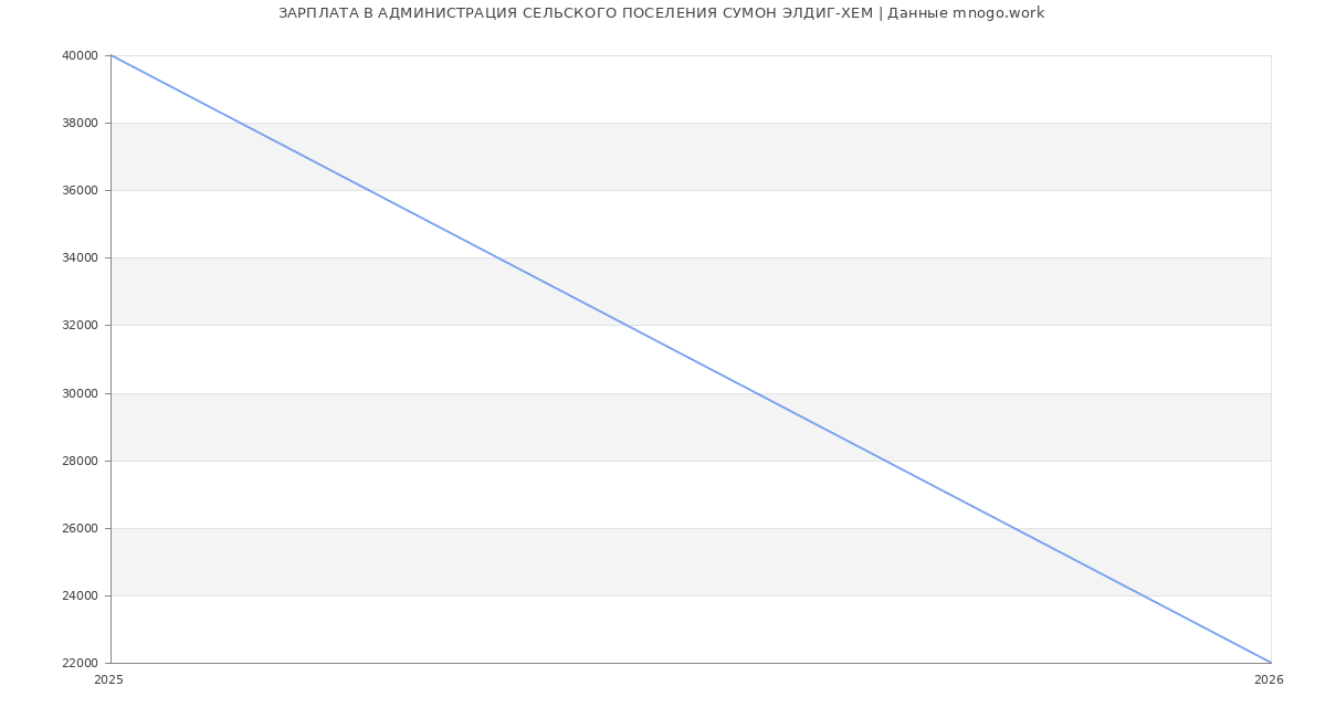 Статистика зарплат АДМИНИСТРАЦИЯ СЕЛЬСКОГО ПОСЕЛЕНИЯ СУМОН ЭЛДИГ-ХЕМ