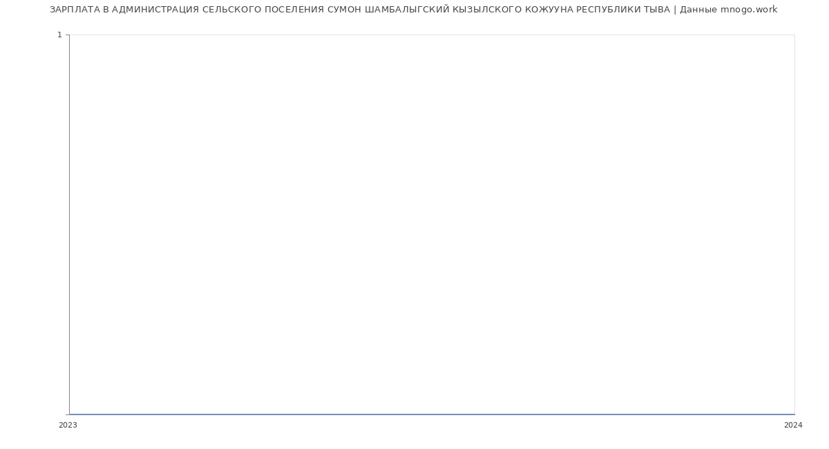 Статистика зарплат АДМИНИСТРАЦИЯ СЕЛЬСКОГО ПОСЕЛЕНИЯ СУМОН ШАМБАЛЫГСКИЙ КЫЗЫЛСКОГО КОЖУУНА РЕСПУБЛИКИ ТЫВА