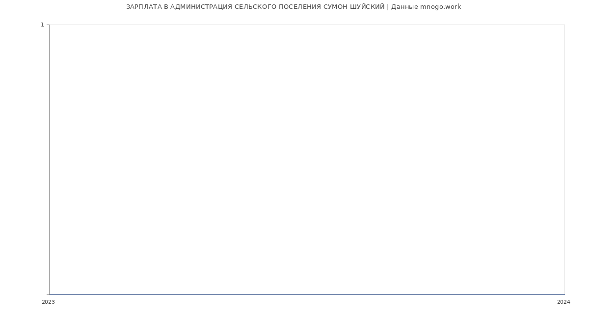 Статистика зарплат АДМИНИСТРАЦИЯ СЕЛЬСКОГО ПОСЕЛЕНИЯ СУМОН ШУЙСКИЙ