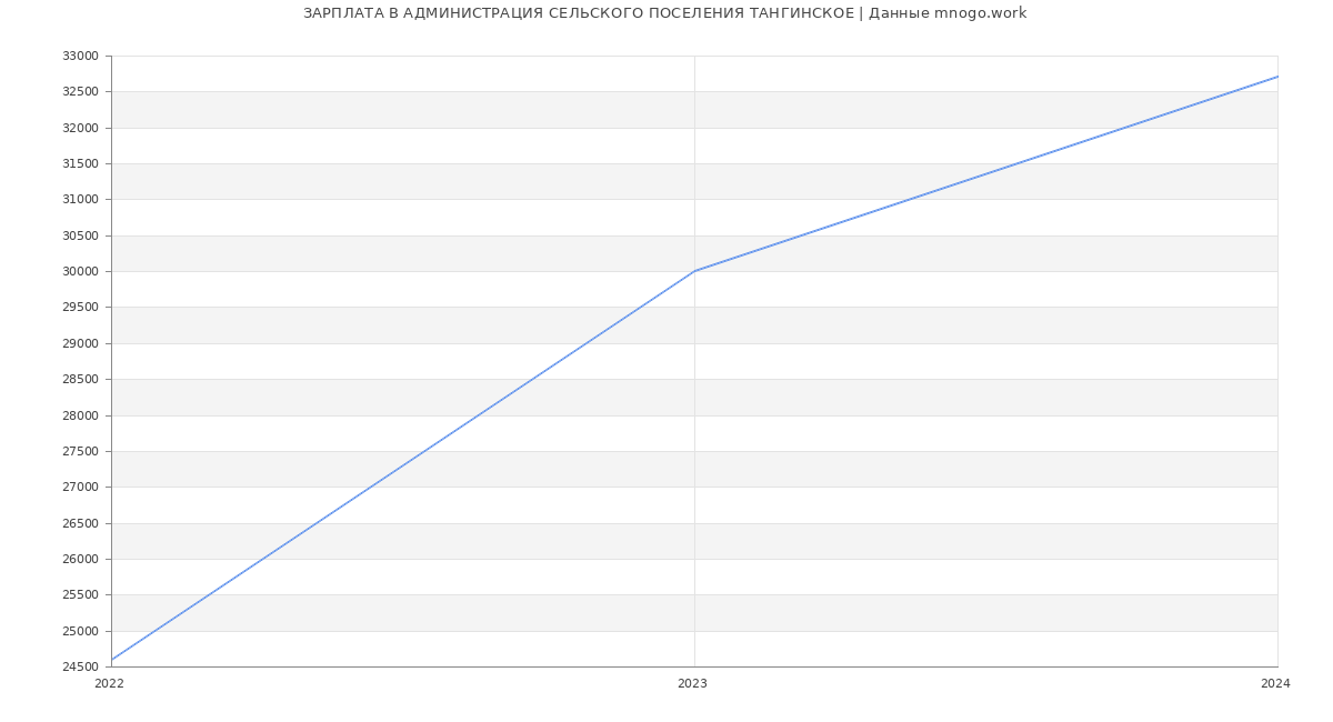 Статистика зарплат АДМИНИСТРАЦИЯ СЕЛЬСКОГО ПОСЕЛЕНИЯ ТАНГИНСКОЕ