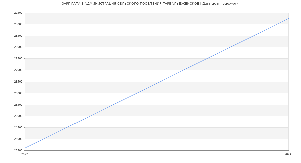 Статистика зарплат АДМИНИСТРАЦИЯ СЕЛЬСКОГО ПОСЕЛЕНИЯ ТАРБАЛЬДЖЕЙСКОЕ