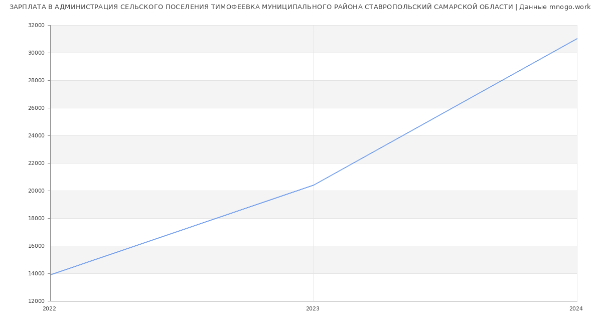 Статистика зарплат АДМИНИСТРАЦИЯ СЕЛЬСКОГО ПОСЕЛЕНИЯ ТИМОФЕЕВКА МУНИЦИПАЛЬНОГО РАЙОНА СТАВРОПОЛЬСКИЙ САМАРСКОЙ ОБЛАСТИ