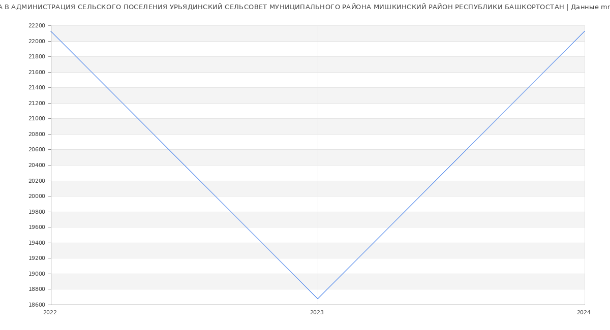 Статистика зарплат АДМИНИСТРАЦИЯ СЕЛЬСКОГО ПОСЕЛЕНИЯ УРЬЯДИНСКИЙ СЕЛЬСОВЕТ МУНИЦИПАЛЬНОГО РАЙОНА МИШКИНСКИЙ РАЙОН РЕСПУБЛИКИ БАШКОРТОСТАН