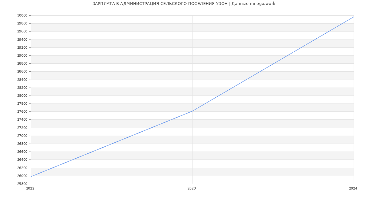 Статистика зарплат АДМИНИСТРАЦИЯ СЕЛЬСКОГО ПОСЕЛЕНИЯ УЗОН
