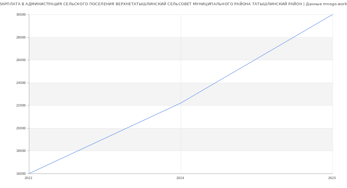 Статистика зарплат АДМИНИСТРАЦИЯ СЕЛЬСКОГО ПОСЕЛЕНИЯ ВЕРХНЕТАТЫШЛИНСКИЙ СЕЛЬСОВЕТ МУНИЦИПАЛЬНОГО РАЙОНА ТАТЫШЛИНСКИЙ РАЙОН