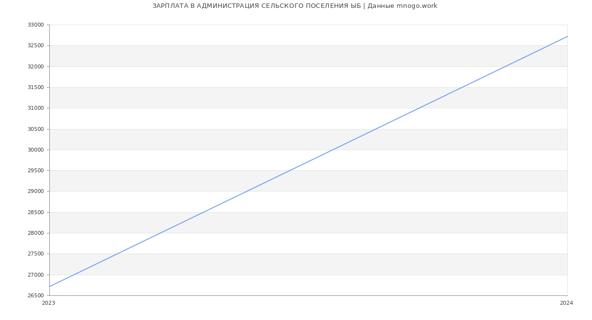 Статистика зарплат АДМИНИСТРАЦИЯ СЕЛЬСКОГО ПОСЕЛЕНИЯ ЫБ
