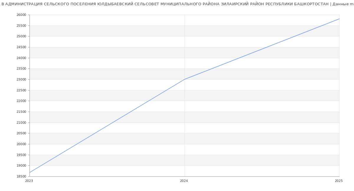 Статистика зарплат АДМИНИСТРАЦИЯ СЕЛЬСКОГО ПОСЕЛЕНИЯ ЮЛДЫБАЕВСКИЙ СЕЛЬСОВЕТ МУНИЦИПАЛЬНОГО РАЙОНА ЗИЛАИРСКИЙ РАЙОН РЕСПУБЛИКИ БАШКОРТОСТАН
