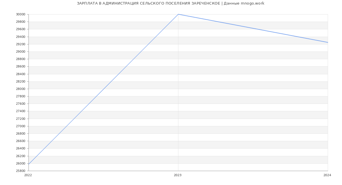 Статистика зарплат АДМИНИСТРАЦИЯ СЕЛЬСКОГО ПОСЕЛЕНИЯ ЗАРЕЧЕНСКОЕ