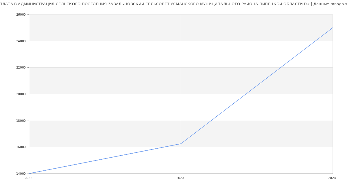 Статистика зарплат АДМИНИСТРАЦИЯ СЕЛЬСКОГО ПОСЕЛЕНИЯ ЗАВАЛЬНОВСКИЙ СЕЛЬСОВЕТ УСМАНСКОГО МУНИЦИПАЛЬНОГО РАЙОНА ЛИПЕЦКОЙ ОБЛАСТИ РФ