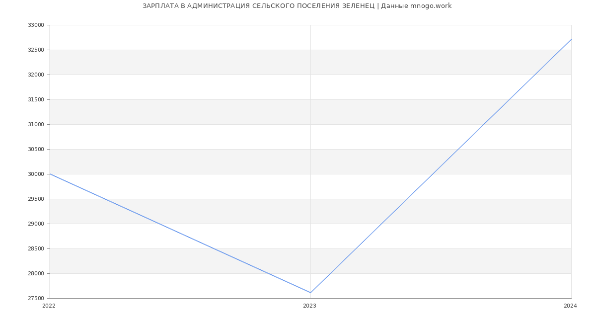 Статистика зарплат АДМИНИСТРАЦИЯ СЕЛЬСКОГО ПОСЕЛЕНИЯ ЗЕЛЕНЕЦ