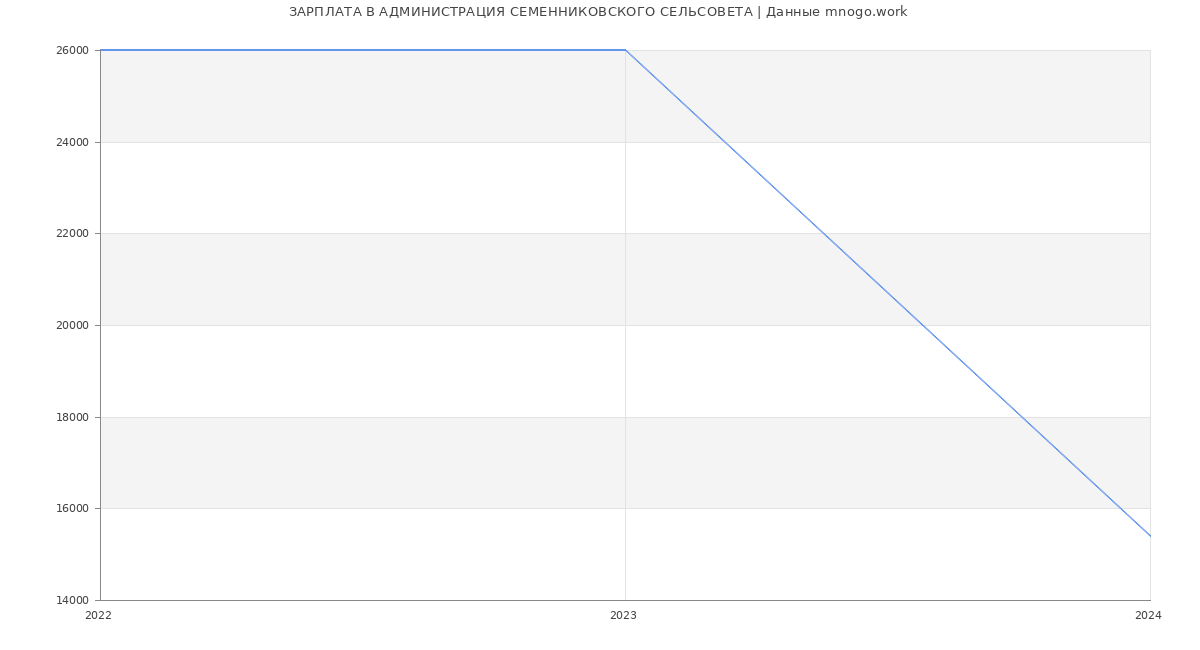 Статистика зарплат АДМИНИСТРАЦИЯ СЕМЕННИКОВСКОГО СЕЛЬСОВЕТА