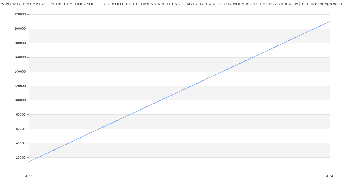 Статистика зарплат АДМИНИСТРАЦИЯ СЕМЕНОВСКОГО СЕЛЬСКОГО ПОСЕЛЕНИЯ КАЛАЧЕЕВСКОГО МУНИЦИПАЛЬНОГО РАЙОНА ВОРОНЕЖСКОЙ ОБЛАСТИ