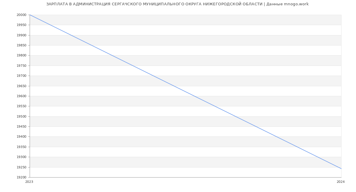 Статистика зарплат АДМИНИСТРАЦИЯ СЕРГАЧСКОГО МУНИЦИПАЛЬНОГО ОКРУГА НИЖЕГОРОДСКОЙ ОБЛАСТИ