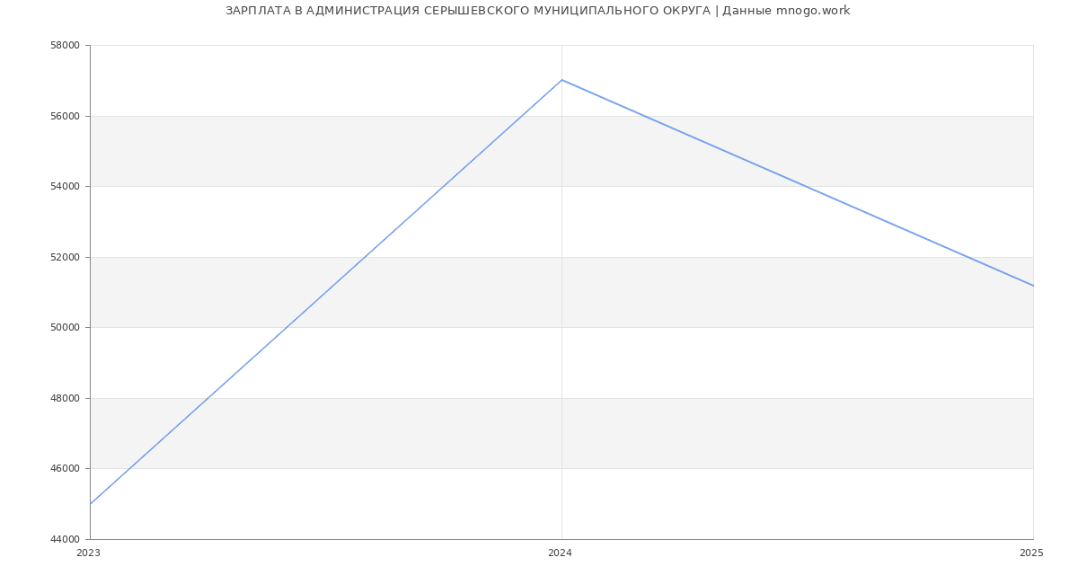 Статистика зарплат АДМИНИСТРАЦИЯ СЕРЫШЕВСКОГО МУНИЦИПАЛЬНОГО ОКРУГА