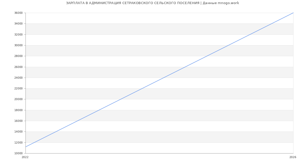 Статистика зарплат АДМИНИСТРАЦИЯ СЕТРАКОВСКОГО СЕЛЬСКОГО ПОСЕЛЕНИЯ