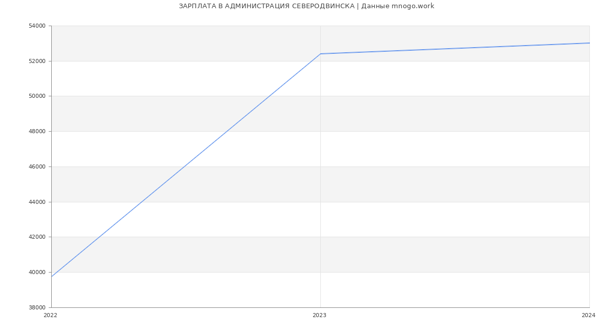 Статистика зарплат АДМИНИСТРАЦИЯ СЕВЕРОДВИНСКА