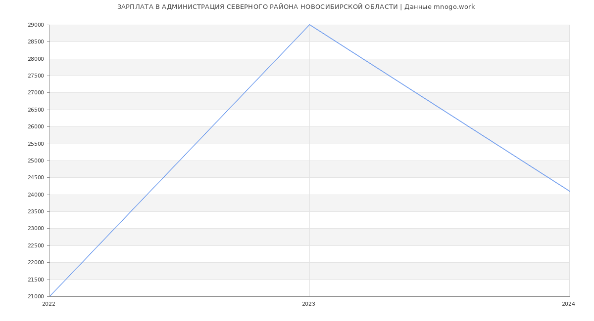 Статистика зарплат АДМИНИСТРАЦИЯ СЕВЕРНОГО РАЙОНА НОВОСИБИРСКОЙ ОБЛАСТИ