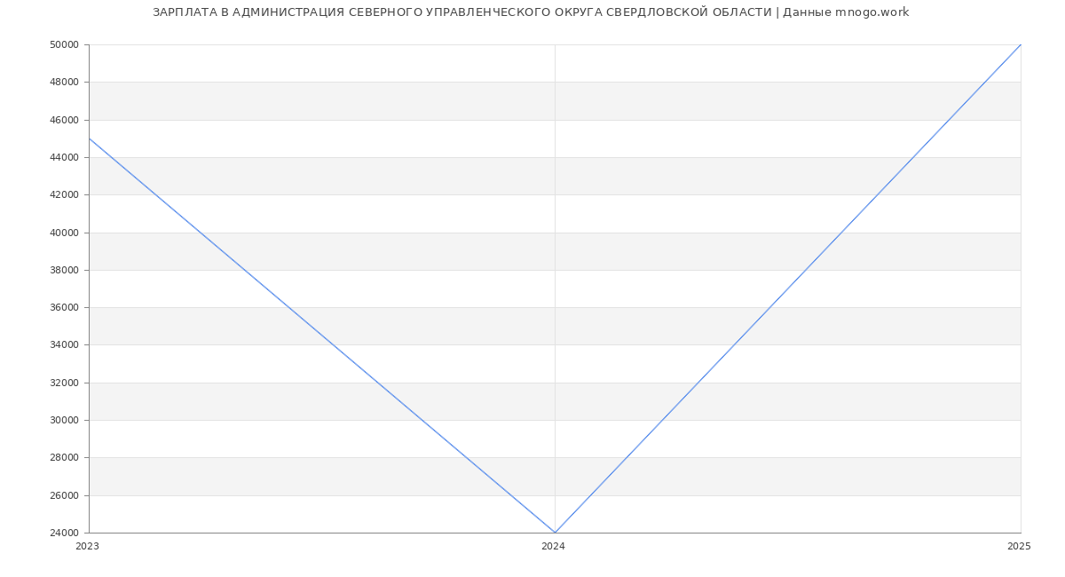 Статистика зарплат АДМИНИСТРАЦИЯ СЕВЕРНОГО УПРАВЛЕНЧЕСКОГО ОКРУГА СВЕРДЛОВСКОЙ ОБЛАСТИ