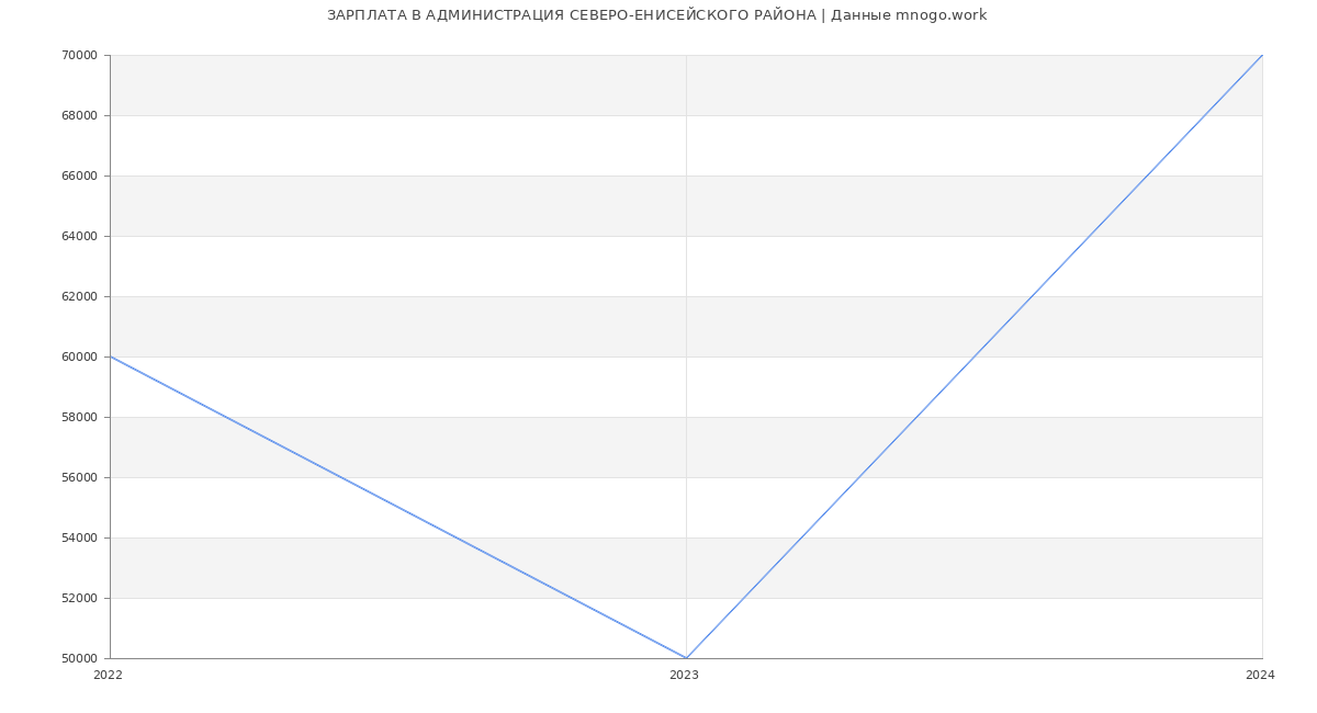 Статистика зарплат АДМИНИСТРАЦИЯ СЕВЕРО-ЕНИСЕЙСКОГО РАЙОНА