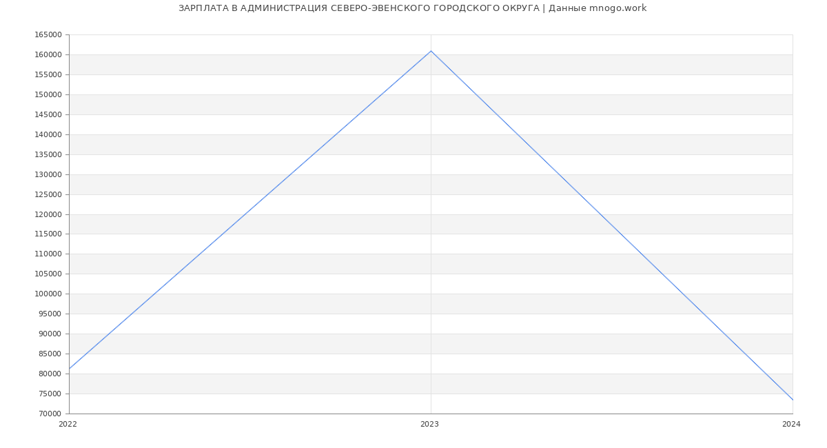 Статистика зарплат АДМИНИСТРАЦИЯ СЕВЕРО-ЭВЕНСКОГО ГОРОДСКОГО ОКРУГА