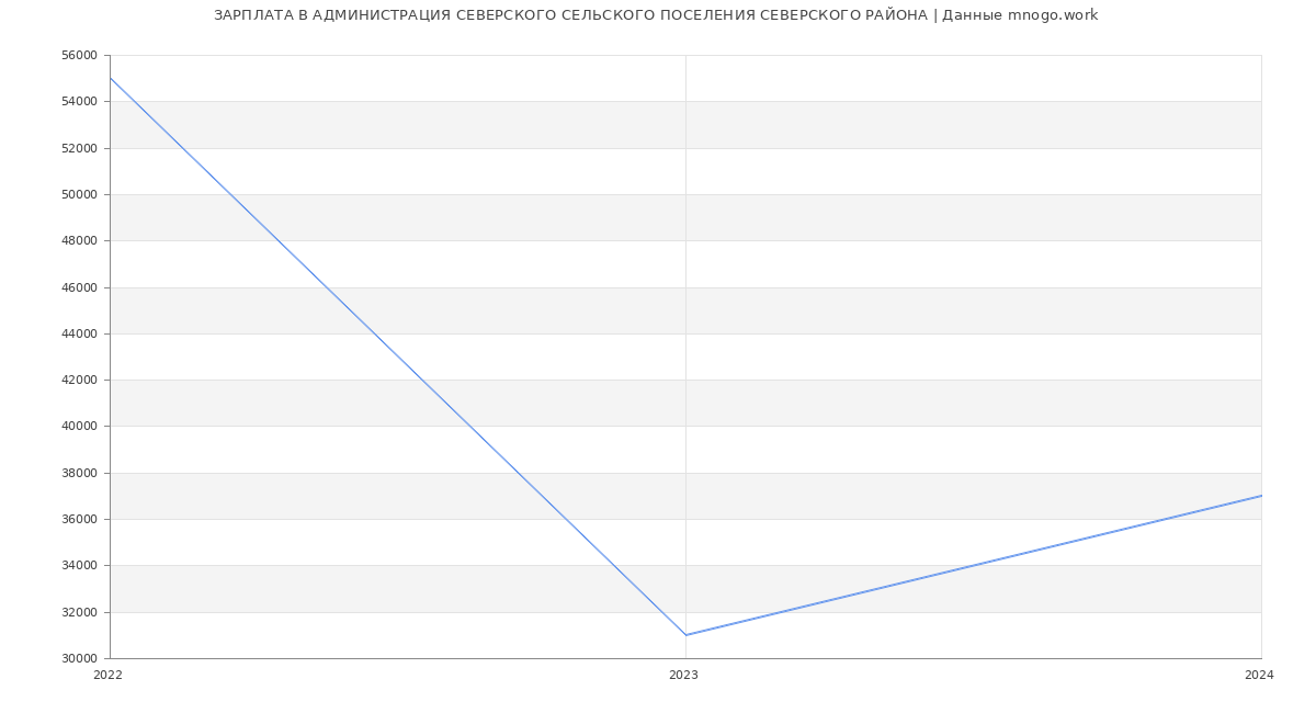 Статистика зарплат АДМИНИСТРАЦИЯ СЕВЕРСКОГО СЕЛЬСКОГО ПОСЕЛЕНИЯ СЕВЕРСКОГО РАЙОНА
