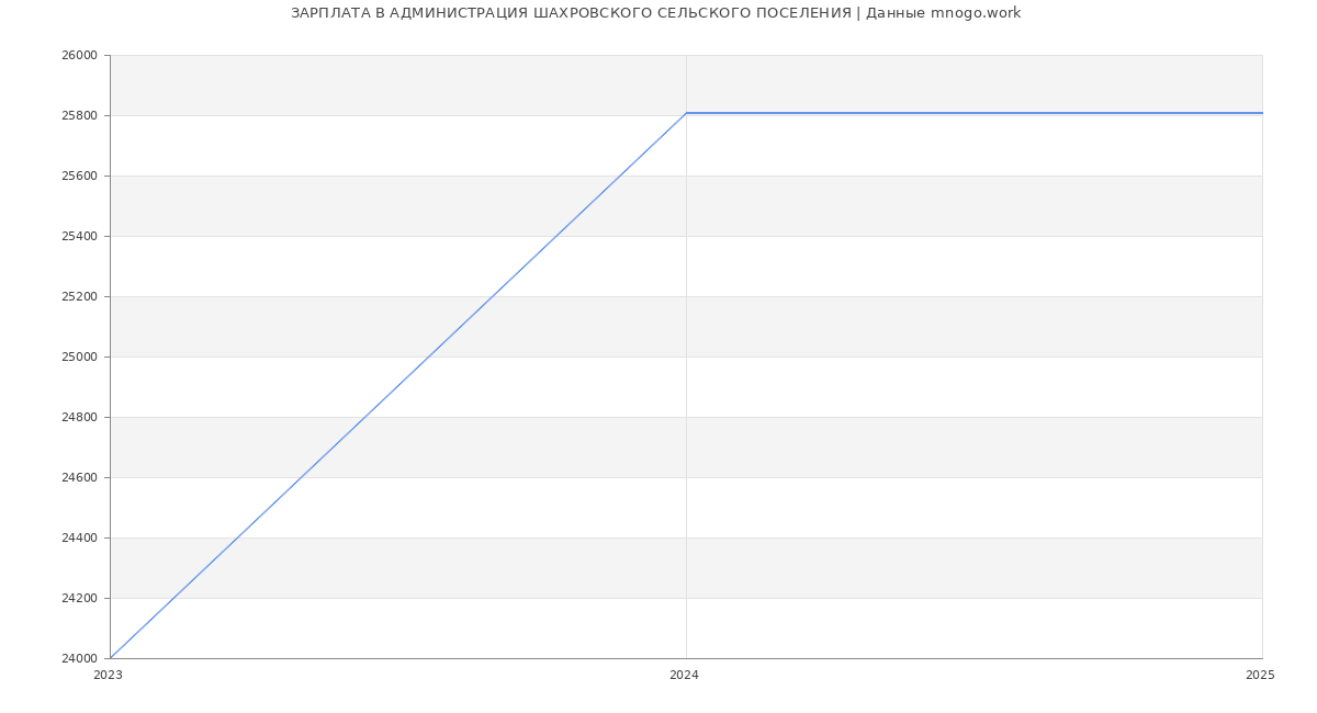 Статистика зарплат АДМИНИСТРАЦИЯ ШАХРОВСКОГО СЕЛЬСКОГО ПОСЕЛЕНИЯ