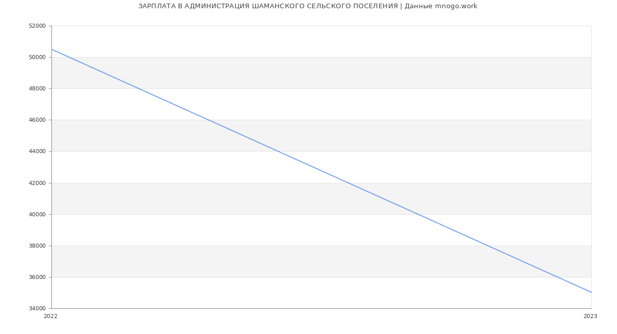 Статистика зарплат АДМИНИСТРАЦИЯ ШАМАНСКОГО СЕЛЬСКОГО ПОСЕЛЕНИЯ