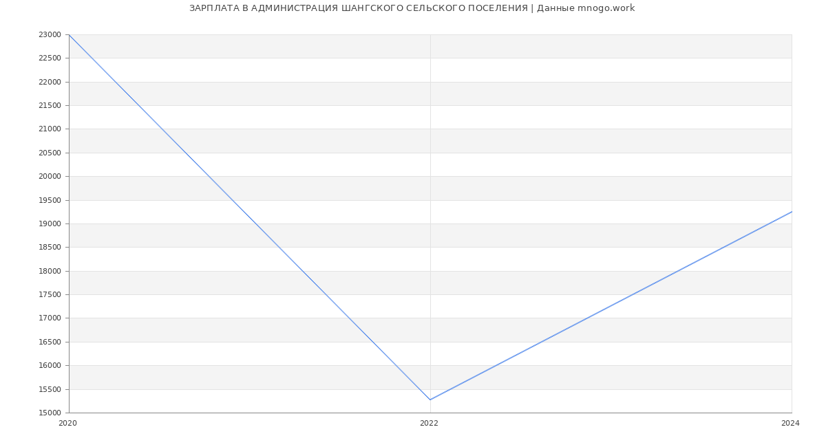 Статистика зарплат АДМИНИСТРАЦИЯ ШАНГСКОГО СЕЛЬСКОГО ПОСЕЛЕНИЯ