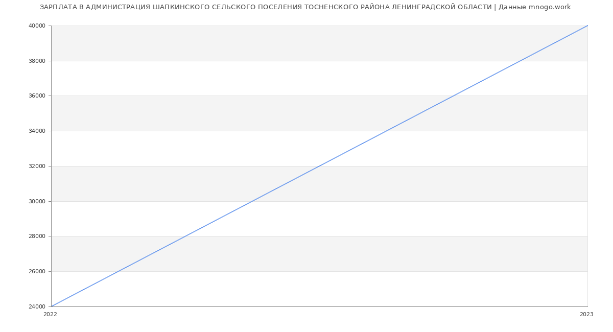 Статистика зарплат АДМИНИСТРАЦИЯ ШАПКИНСКОГО СЕЛЬСКОГО ПОСЕЛЕНИЯ ТОСНЕНСКОГО РАЙОНА ЛЕНИНГРАДСКОЙ ОБЛАСТИ