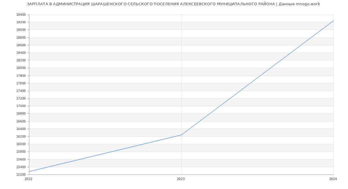 Статистика зарплат АДМИНИСТРАЦИЯ ШАРАШЕНСКОГО СЕЛЬСКОГО ПОСЕЛЕНИЯ АЛЕКСЕЕВСКОГО МУНИЦИПАЛЬНОГО РАЙОНА