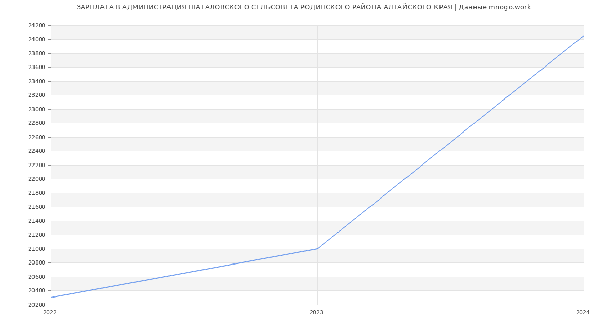 Статистика зарплат АДМИНИСТРАЦИЯ ШАТАЛОВСКОГО СЕЛЬСОВЕТА РОДИНСКОГО РАЙОНА АЛТАЙСКОГО КРАЯ