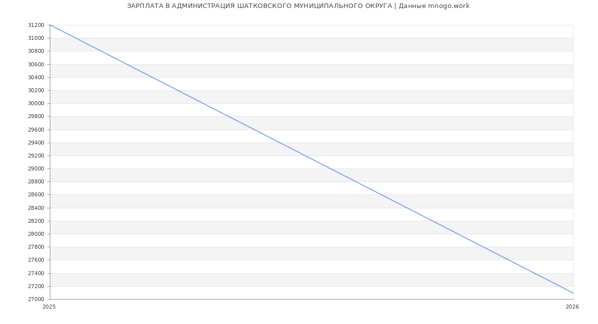 Статистика зарплат АДМИНИСТРАЦИЯ ШАТКОВСКОГО МУНИЦИПАЛЬНОГО ОКРУГА