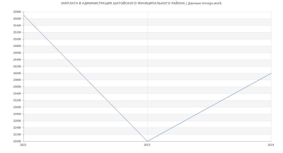 Статистика зарплат АДМИНИСТРАЦИЯ ШАТОЙСКОГО МУНИЦИПАЛЬНОГО РАЙОНА