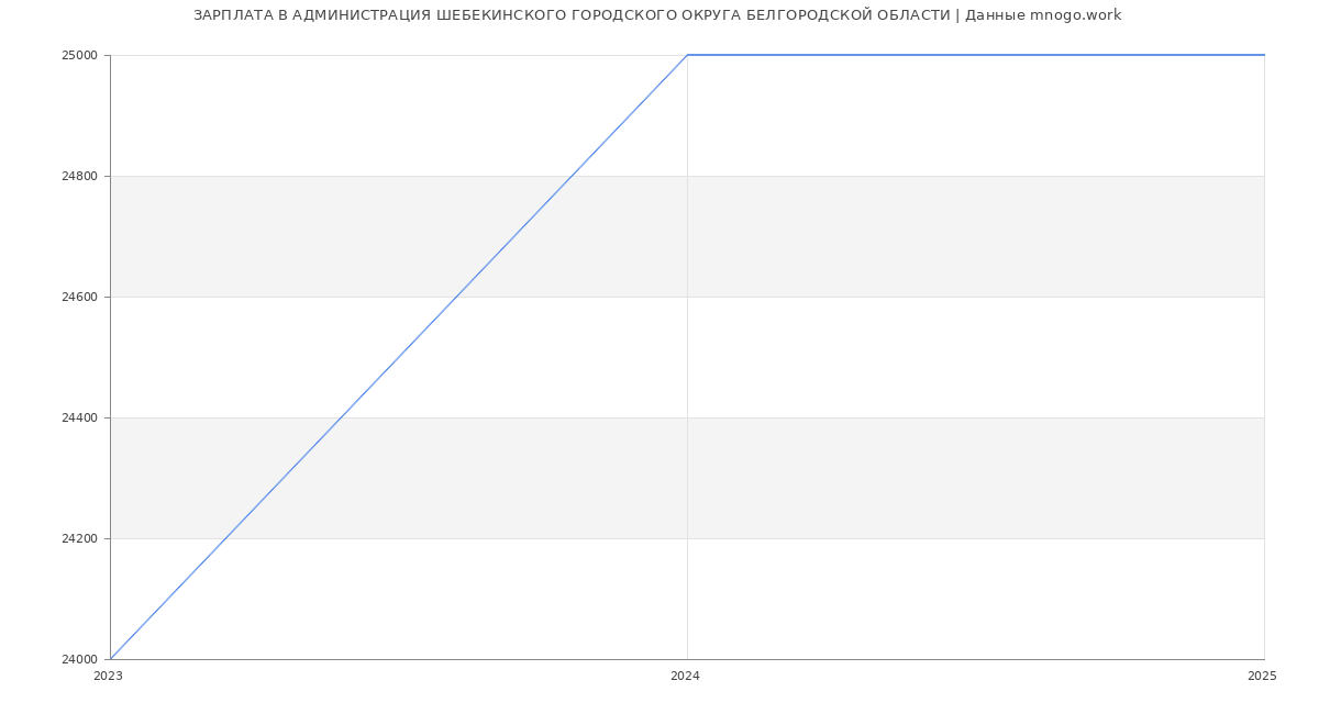 Статистика зарплат АДМИНИСТРАЦИЯ ШЕБЕКИНСКОГО ГОРОДСКОГО ОКРУГА БЕЛГОРОДСКОЙ ОБЛАСТИ