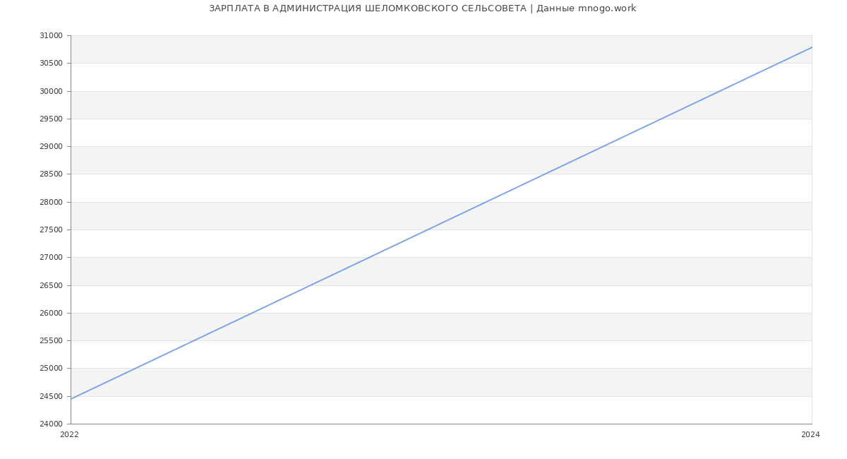 Статистика зарплат АДМИНИСТРАЦИЯ ШЕЛОМКОВСКОГО СЕЛЬСОВЕТА