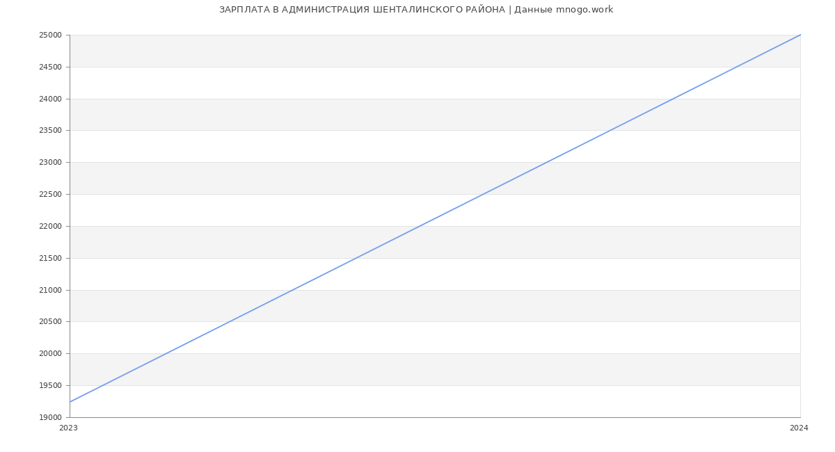 Статистика зарплат АДМИНИСТРАЦИЯ ШЕНТАЛИНСКОГО РАЙОНА