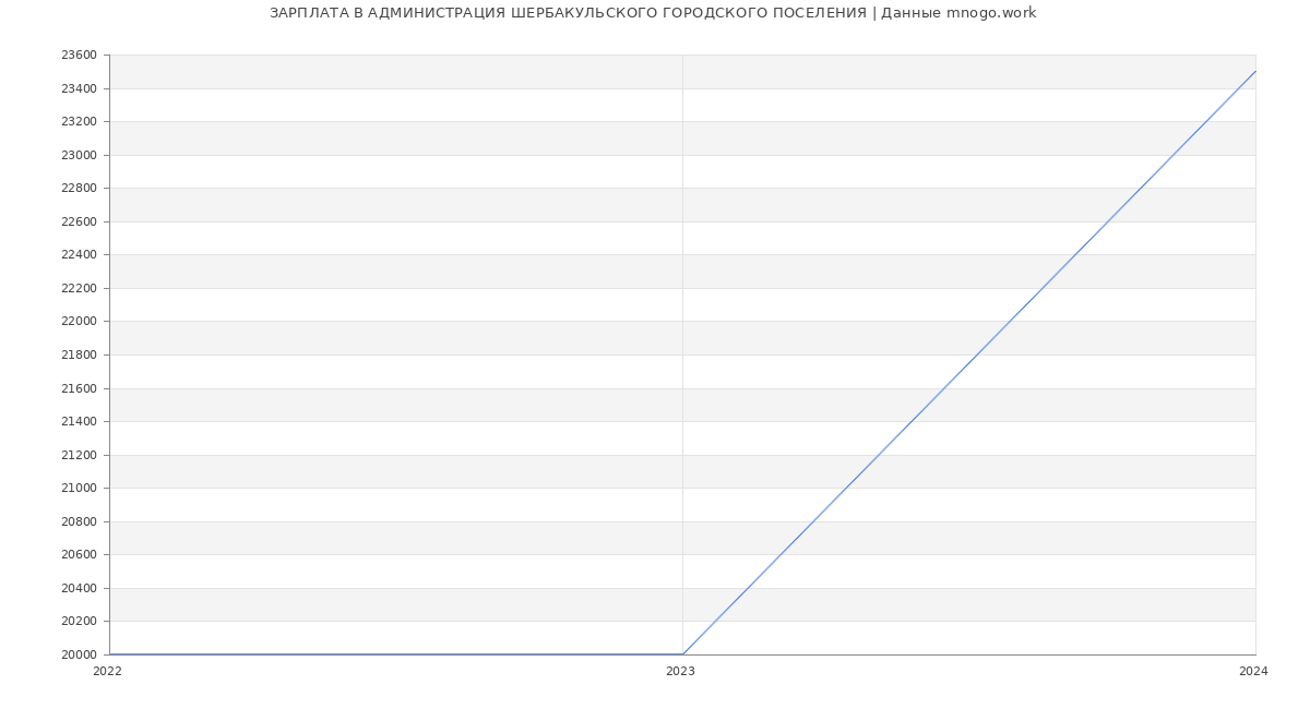 Статистика зарплат АДМИНИСТРАЦИЯ ШЕРБАКУЛЬСКОГО ГОРОДСКОГО ПОСЕЛЕНИЯ